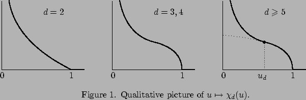 \begin{picture}(15,8.5)(.5,0)
\par
\put(0,2){
\begin{picture}(6,5)(0,0)
\put(0,...
...6,0){Figure 1. Qualitative picture of $u \mapsto \chi_d(u)$.}
\par
\end{picture}